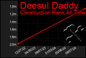 Total Graph of Deesul Daddy