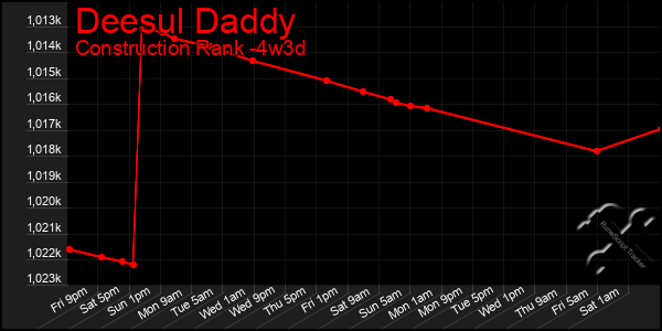 Last 31 Days Graph of Deesul Daddy