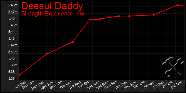 Last 7 Days Graph of Deesul Daddy