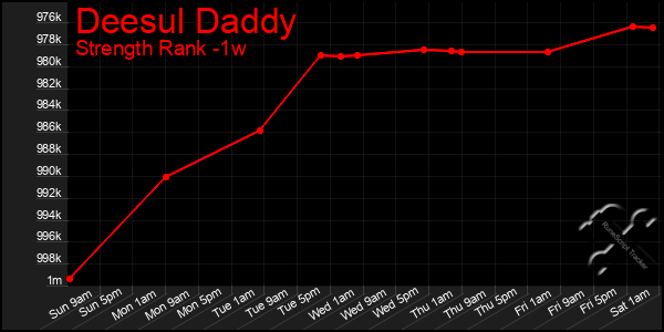 Last 7 Days Graph of Deesul Daddy