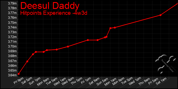 Last 31 Days Graph of Deesul Daddy