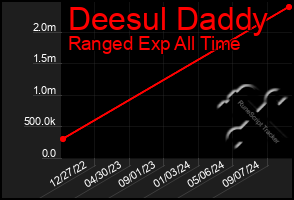 Total Graph of Deesul Daddy