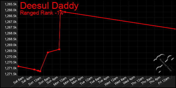 Last 7 Days Graph of Deesul Daddy