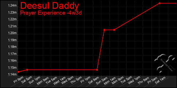 Last 31 Days Graph of Deesul Daddy