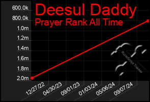 Total Graph of Deesul Daddy