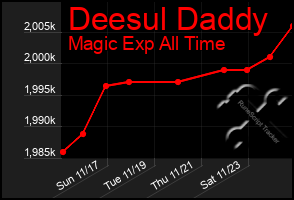 Total Graph of Deesul Daddy