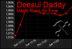 Total Graph of Deesul Daddy