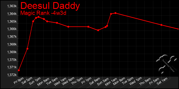 Last 31 Days Graph of Deesul Daddy