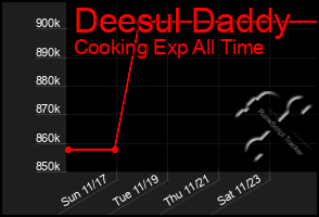 Total Graph of Deesul Daddy