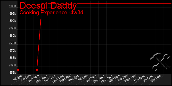 Last 31 Days Graph of Deesul Daddy