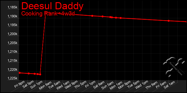 Last 31 Days Graph of Deesul Daddy