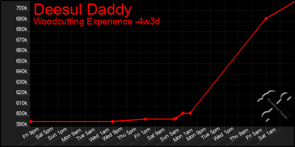 Last 31 Days Graph of Deesul Daddy