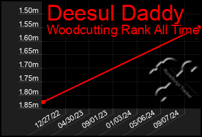 Total Graph of Deesul Daddy