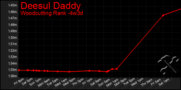 Last 31 Days Graph of Deesul Daddy