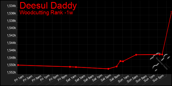 Last 7 Days Graph of Deesul Daddy