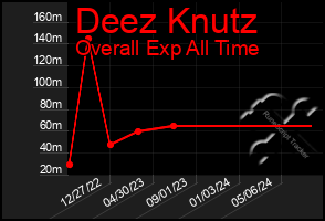 Total Graph of Deez Knutz