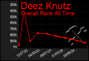 Total Graph of Deez Knutz