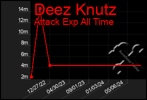 Total Graph of Deez Knutz