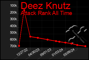 Total Graph of Deez Knutz