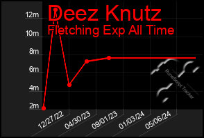 Total Graph of Deez Knutz