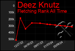 Total Graph of Deez Knutz