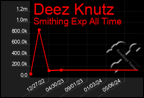 Total Graph of Deez Knutz