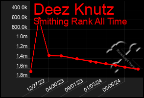 Total Graph of Deez Knutz