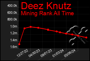 Total Graph of Deez Knutz