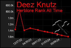 Total Graph of Deez Knutz