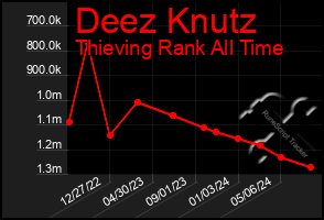 Total Graph of Deez Knutz