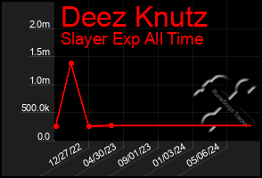 Total Graph of Deez Knutz