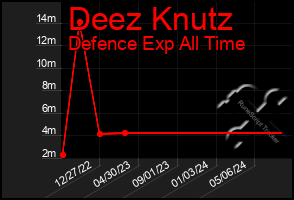 Total Graph of Deez Knutz