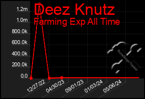 Total Graph of Deez Knutz