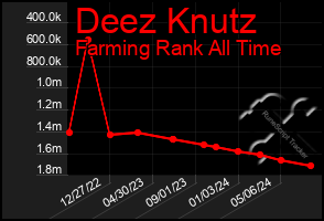 Total Graph of Deez Knutz