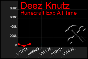 Total Graph of Deez Knutz