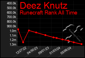 Total Graph of Deez Knutz