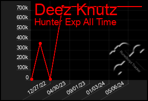 Total Graph of Deez Knutz