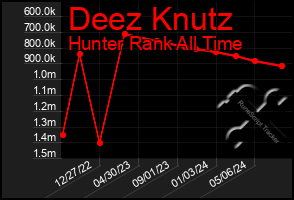 Total Graph of Deez Knutz