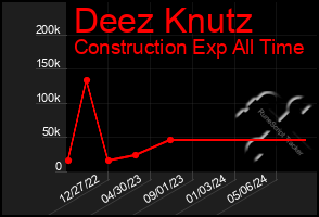 Total Graph of Deez Knutz