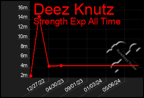 Total Graph of Deez Knutz