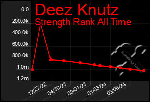 Total Graph of Deez Knutz