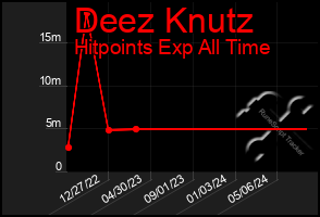 Total Graph of Deez Knutz