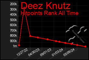 Total Graph of Deez Knutz