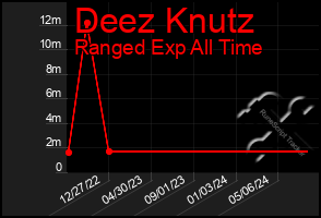 Total Graph of Deez Knutz