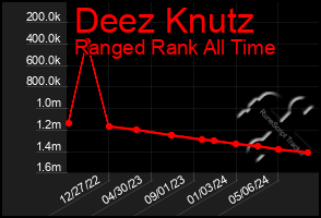 Total Graph of Deez Knutz