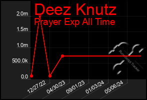 Total Graph of Deez Knutz