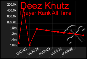 Total Graph of Deez Knutz