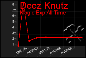 Total Graph of Deez Knutz