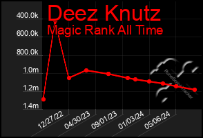 Total Graph of Deez Knutz