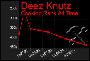 Total Graph of Deez Knutz